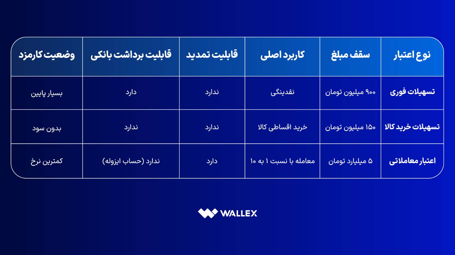 Wallex-Credit-Line-Table