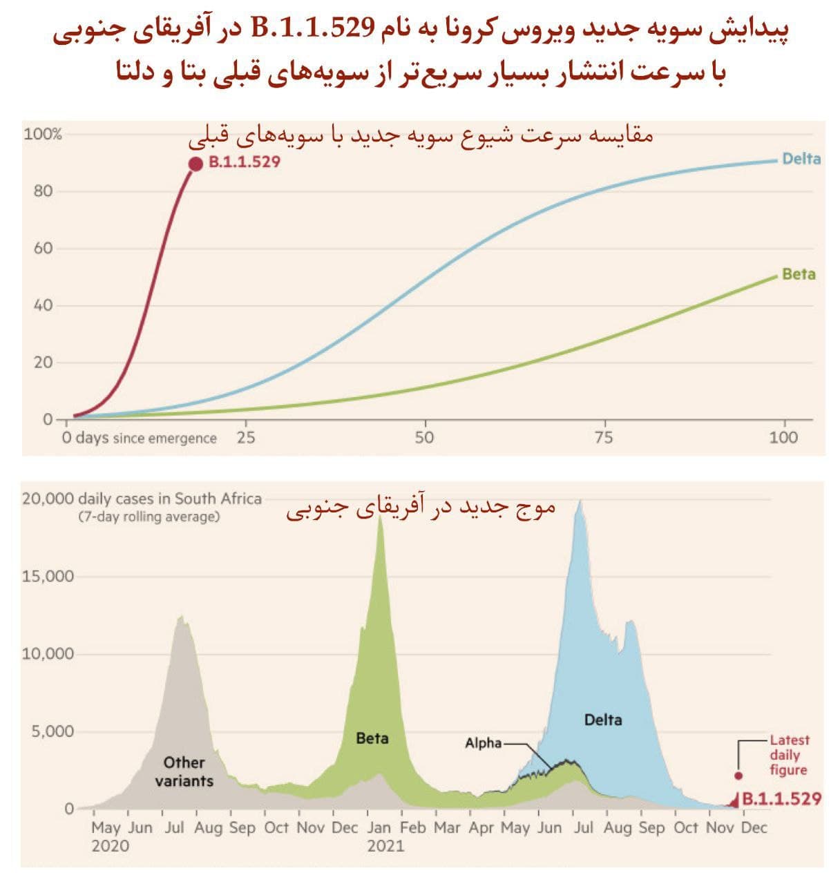 کرونای جدیدی با سرعت بیشتر آمده است